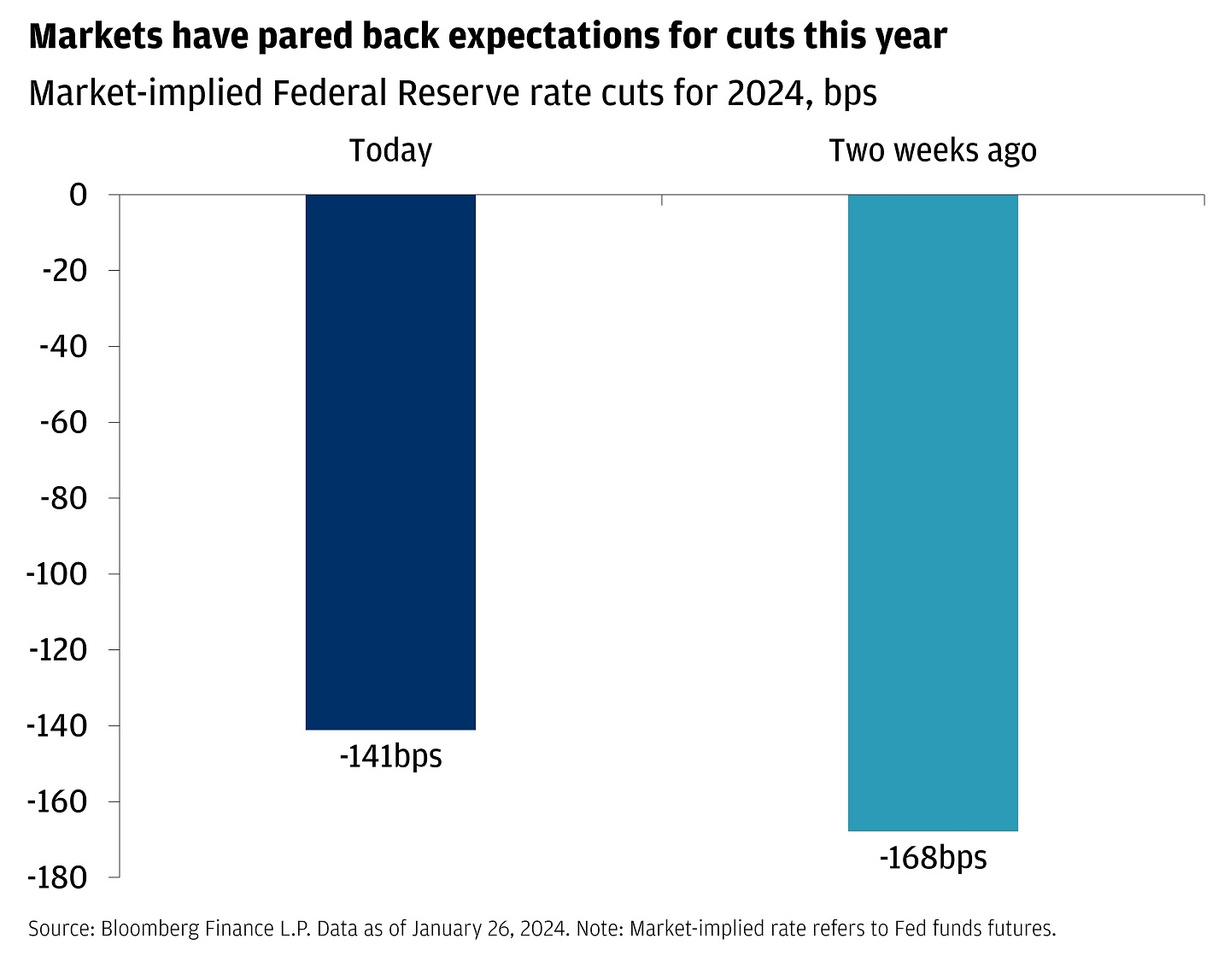 The chart shows the market implied Federal Reserve rate cuts today at -141bps, versus two weeks ago at -168bps.